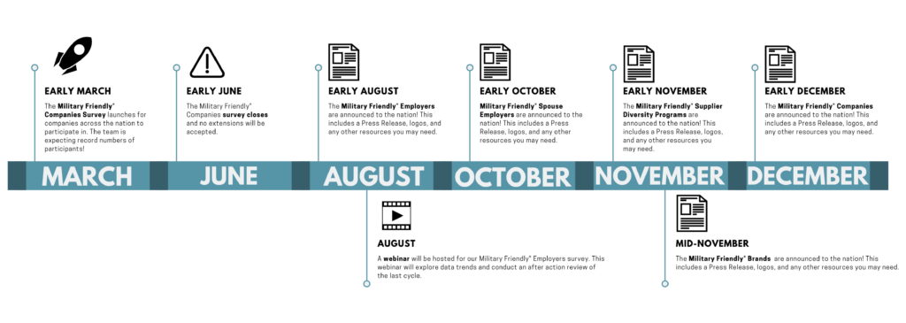 MILITARY FRIENDLY EMPLOYERS COMPANIES SURVEY TIMELINE noresize