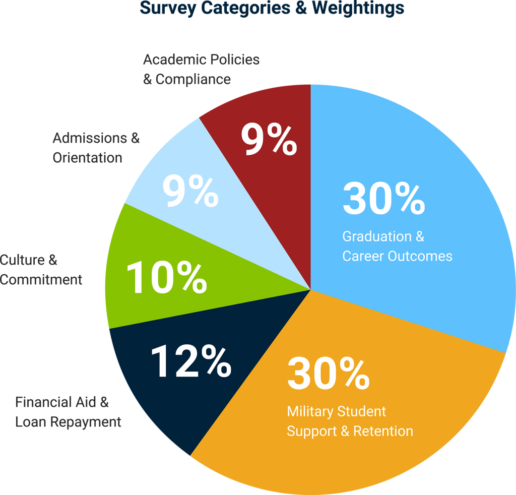 Military Friendly Schools Survey Categories Weightings